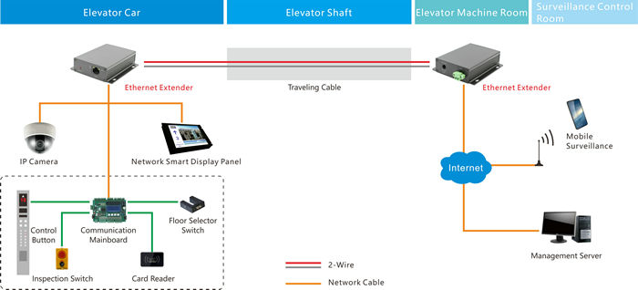 Интернет вещей (IoT) в лифтовой отрасли: ключевые технологии и будущее развития(图2) Интернет вещей (IoT) в лифтовой отрасли: ключевые технологии и будущее развития(图2)