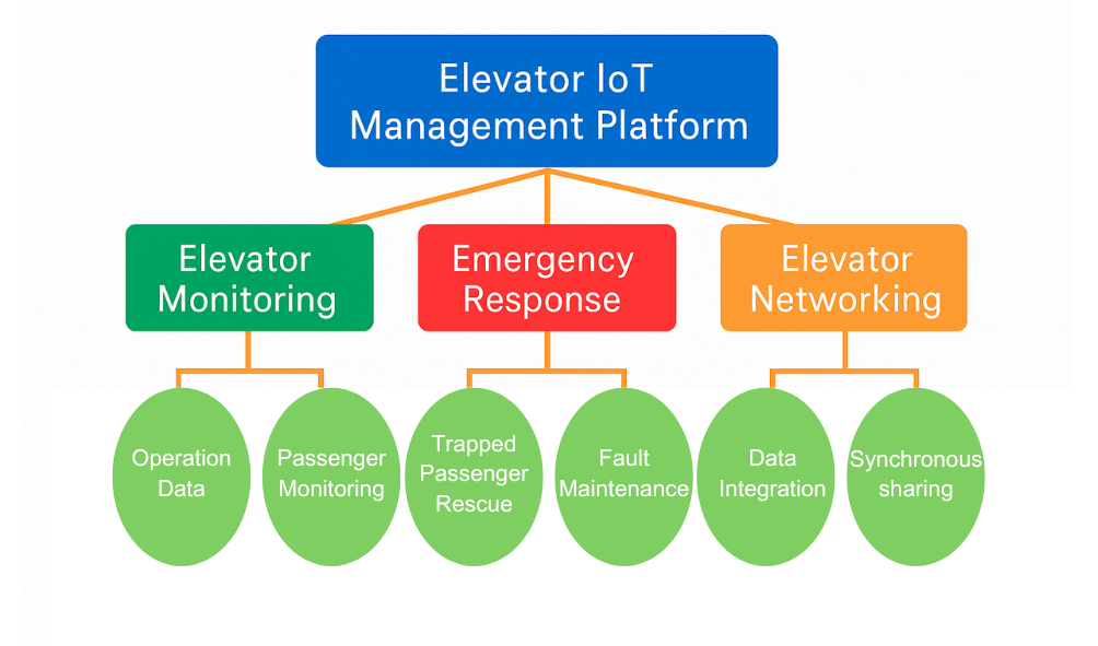 Интернет вещей (IoT) в лифтовой отрасли: ключевые технологии и будущее развития(图1) Интернет вещей (IoT) в лифтовой отрасли: ключевые технологии и будущее развития(图1)